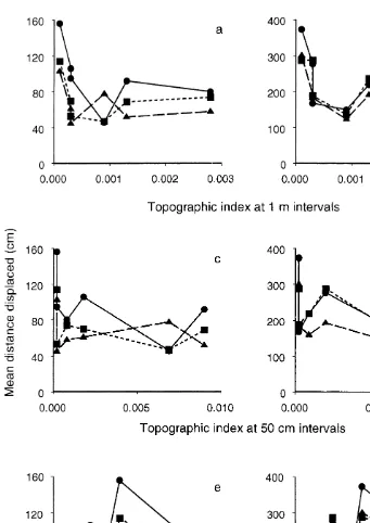 Fig. 5. The mean distance displaced (averaged over all experiments) during 1 day (a, c and e) and 2 weeks (b,d and f) in relation to (a, b) topographic complexity at the scale of 1 m, (c, d) topographic complexity at thescale of 50 cm and (e, f) topographi