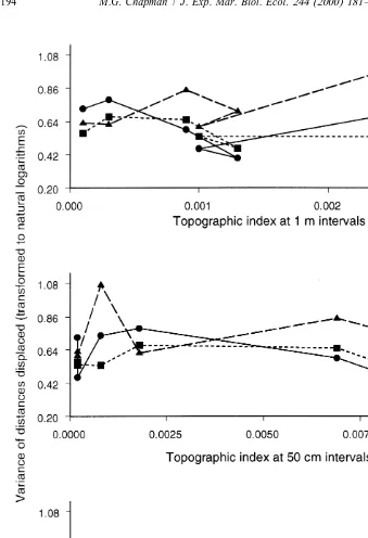 Fig. 6. The variance among distances (transformed to natural logarithms) displaced (averaged over allexperiments) during 2 weeks in relation to (a) topographic complexity at the scale of 1 m, (b) topographiccomplexity at the scale of 50 cm and (c) topograp