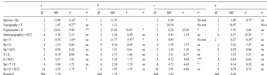 Table 2Analyses of mean distances displaced (transformed to natural logarithms) (a) after 1 day in all sites,