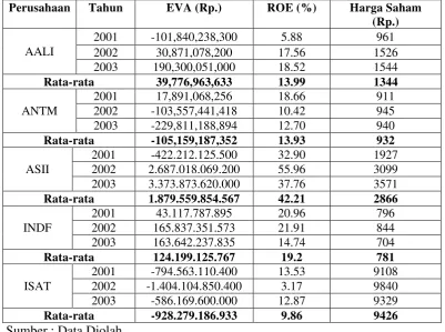 Table 1. Nilai EVA , ROE dan harga saham AALI , ANTM, ASII, INDF dan 