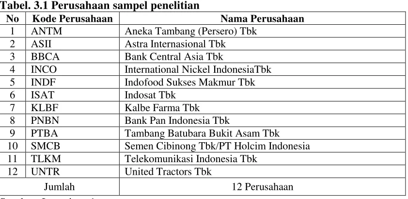 Tabel. 3.1 Perusahaan sampel penelitian 