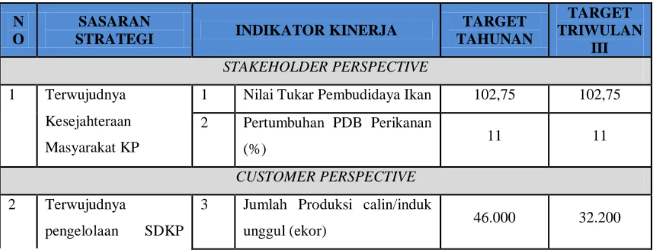 Tabel 3. Penetapan Kinerja BPBAT Tatelu Triwulan III Tahun 2018 