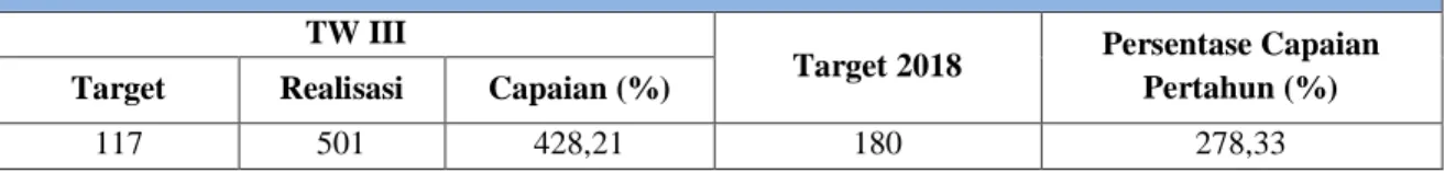 Tabel 10. Capaian Jumlah Tenaga Teknis Binaan Triwulan III Tahun 2018 
