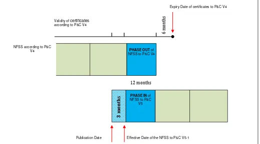 Fig. 1: Transition from NFSS (P&C V4) to NFSS (P&C V5-1). 