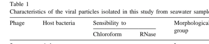 Table 1Characteristics of the viral particles isolated in this study from seawater samples
