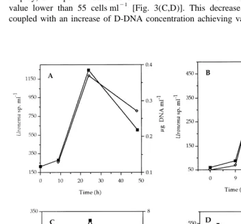 Fig. 3. Temporal relationship between abundance of Uromena sp. (j) and D-DNA concentration (�) inbacteria–ciliate interaction studies with four different marine bacteria: (A) A-1; (B) B-1; (C) P-1; (D) B-2.