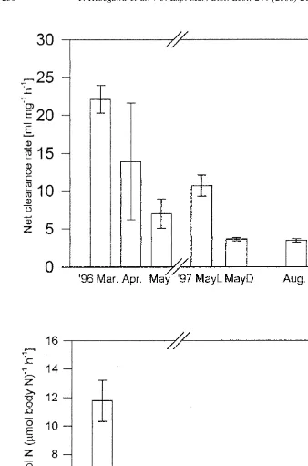 Fig. 2. Seasonal change in (A) weight-speciﬁc net clearance rates and (B) ingestion rates of copepodscollected at a station in Akkeshi Bay