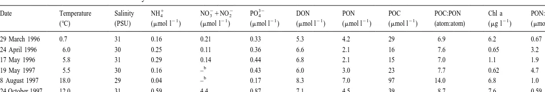 Table 3Environmental conditions inorganic nutrients, dissolved organic nitrogen, particulate organic nitrogen and carbon, chlorophyll a concentrations and their ratios in