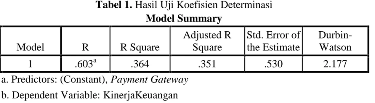 Tabel 1. Hasil Uji Koefisien Determinasi  Model Summary  Model  R  R Square  Adjusted R Square  Std