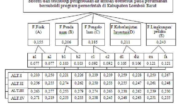 Gambar 3. Struktur Hierarki Pembobotan 