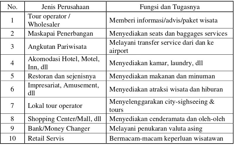 Tabel 2.1 Perusahaan Kelompok Industri Pariwisata 
