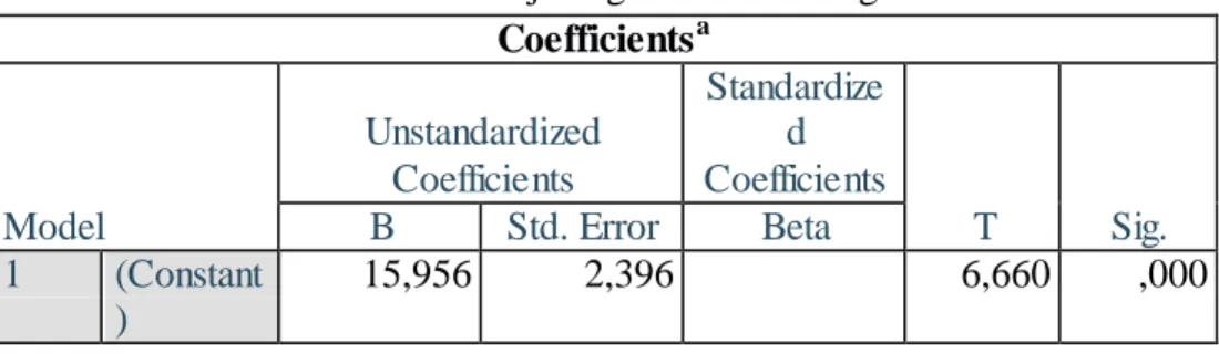 Tabel  1. Hasil  Uji  Regresi  Linier  Berganda  Coefficients a Model  Unstandardized Coefficients  Standardized  Coefficients  T  Sig