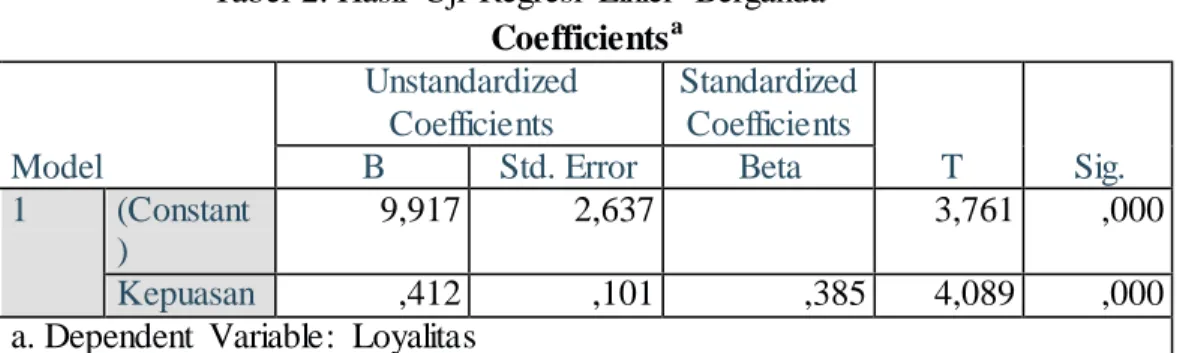 Tabel  2. Hasil  Uji  Regresi  Linier  Berganda  Coefficients a Model  Unstandardized Coefficients  Standardized Coefficients  T  Sig