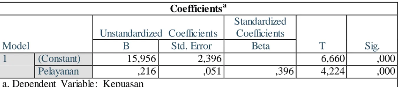 Tabel  5. Hasil  Uji  Parsial  (Uji  t)  Coefficients a Model  Unstandardized  Coefficients  Standardized Coefficients  T  Sig
