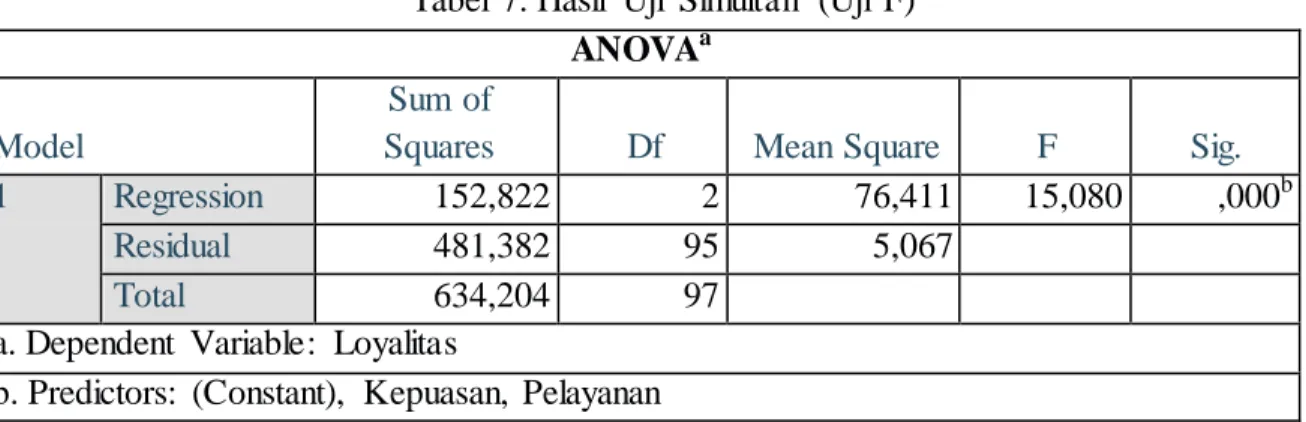 Tabel  7. Hasil  Uji  Simultan  (Uji  F)  ANOVA a