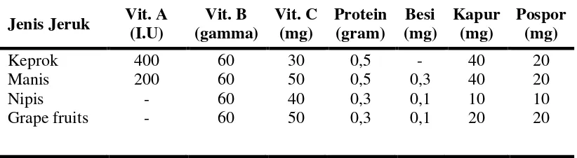 Tabel 3. Kadar Vitamin dan Zat Mineral Buah Jeruk Tiap 100 gram 