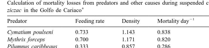 Table 1Calculation of mortality losses from predators and other causes during suspended culture of juvenile