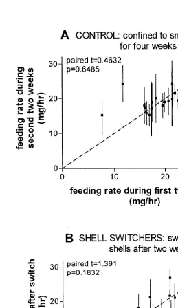 Fig. 3. Feeding rate as function of change in shell ﬁt for hermit crab P. longicarpus