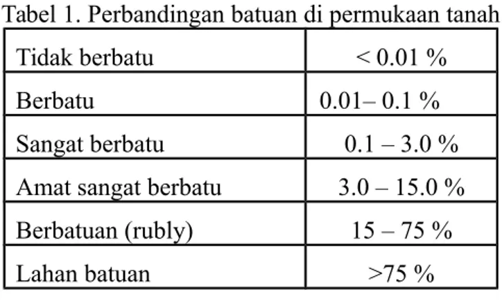 Tabel 1. Perbandingan batuan di permukaan tanah