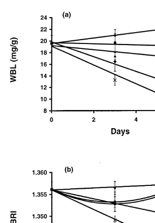 Fig. 3. Change in mean (6juvenileSE) of whole-body lipid content (WBL) (a) and blood refractive index (BRI) (b) of Penaeus monodon fed at 100% (d), 75% (j), 50% (m), 25% (♦) and 0% ( 3 ) of satiation.