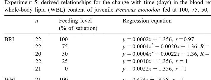 Table 3Experiment 5: derived relationships for the change with time (days) in the blood refractive index (BRI) and