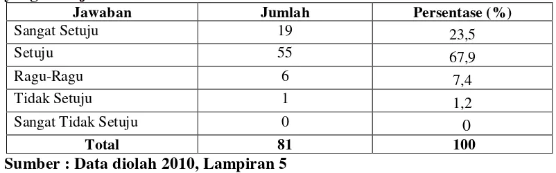 Tabel 15. Sikap responden adanya keberartian atau pengaruh dari pekerjaan yang dikerjakan