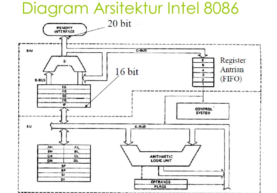 Diagram Arsitektur Intel 8086 Mikroprosesor