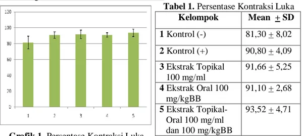 Tabel 2. Jumlah Densitas Akson  Kelompok  Mean  + SD  1 Kontrol (-)  0 + 0  2 Kontrol (+)  0,2 + 0,45  3 Ekstrak Topikal  100 mg/ml  15,6 + 4,78  4 Ekstrak Oral 100  mg/kgBB  4,8 + 1,92  5 Ekstrak  Topikal-Oral 100 mg/ml  dan 100 mg/kgBB  6,8 + 3,63 