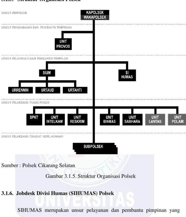 Gambar 3.1.5. Struktur Organisasi Polsek 