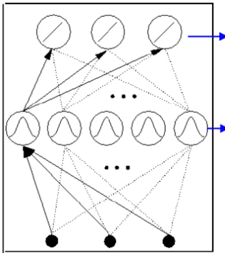 Gambar 1. Radial Basis Function Network [1] . 