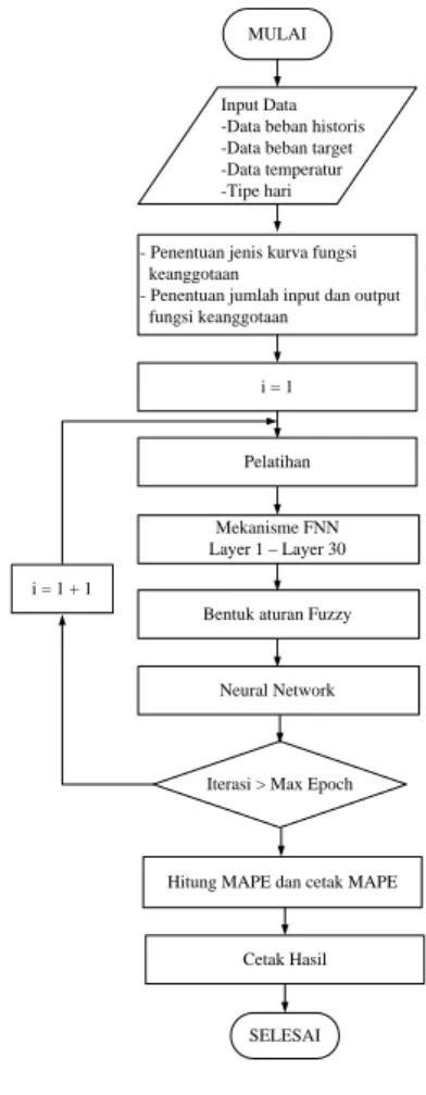Gambar 4. Diagram alir Fuzzy Neural Network. 