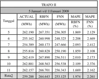 Gambar 12. Grafik Perbandingan Energi aktual per-hari Dengan Energi  Perkiraan per-hari Selama 1 Minggu Trafo II