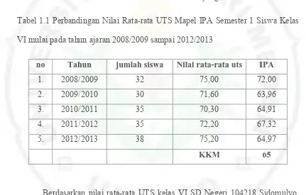 Tabel 1.1 Perbandingan Nilai Rata-rata UTS Mapel IPA Semester 1 Siswa Kelas 