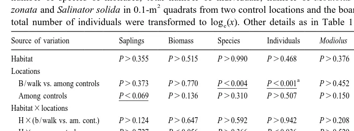 Table 2Summaries of asymmetrical analyses of variance on the number of saplings and biomass of leaf litter, and the
