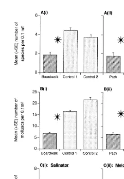 Fig. 3. Mean ( 1 S.E.) number of species of mollusc, individual molluscs, Salinator solida and Melosidulazonata at the boardwalk and/or path locations and the two control locations