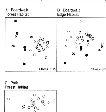 Fig. 4. nMDS ordinations on fourth root transformed species abundance data from quadrats sampled at eitherthe boardwalk or path locations and the two control locations