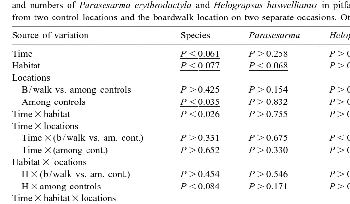 Table 6Summaries of asymmetrical analyses of variance of the number of species of crabs, total number of individuals