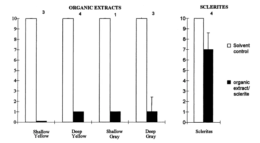 Fig. 1. Mean number of treated pellets, containing various extracts or sclerites of Parerythropodium fulvum fulvum and solvent controls eaten by the wrassesThalassoma Klunzingeri and T
