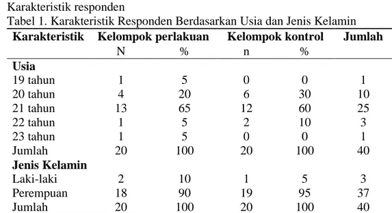 Tabel 1. Karakteristik Responden Berdasarkan Usia dan Jenis Kelamin  Karakteristik  Kelompok perlakuan  Kelompok kontrol  Jumlah 