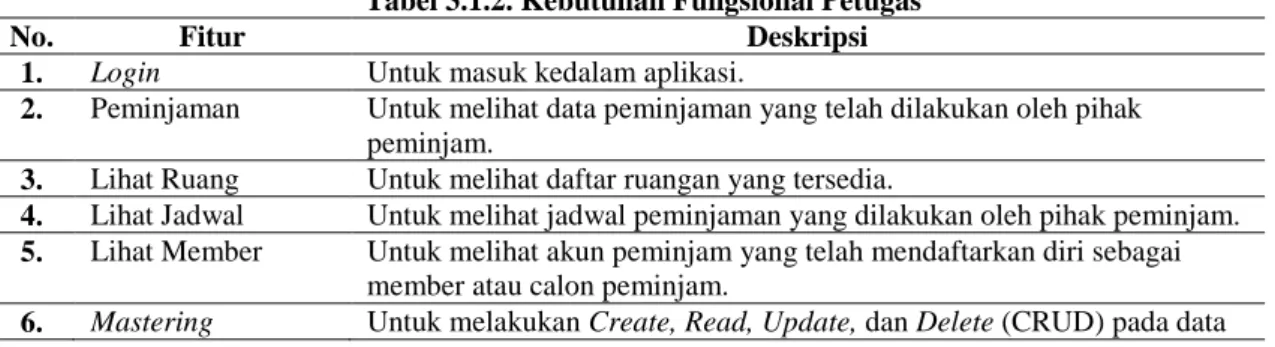 Tabel 3.1.2. Kebutuhan Fungsional Petugas 