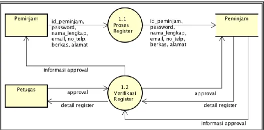 Gambar 4.3.1. Data Flow Diagram Level 2 Proses 1 Register  4.4.  Data Flow Diagram Level 2 Proses 3 Mastering 