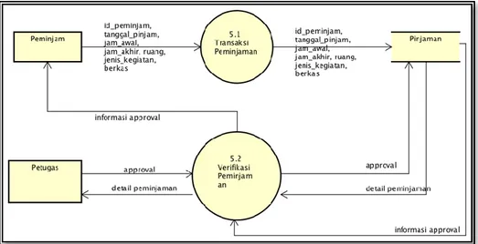 Gambar 4.5.1. Data Flow Diagram Level 2 Proses 5 Peminjaman  5.  ERD (Entyty Relationship Diagram) 