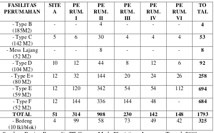 Tabel 1. Fasilitas Perumahan Karyawan PT Gunung Madu Plantations 
