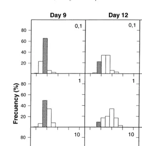 Fig. 2. Total length frequency distribution of Sparus aurata larvae reared under the different preyconcentrations