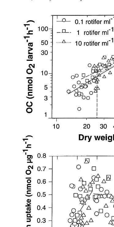 Fig. 4. (A) Oxygen uptake as a function of dry weight of Sparus auratadensities. Vertical dashed line indicates mean dry weight at ﬁrst feeding (Day 4)