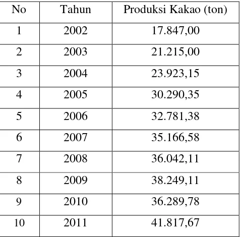 Tabel 3.1 Data produksi kakao di Sumatera Utara 
