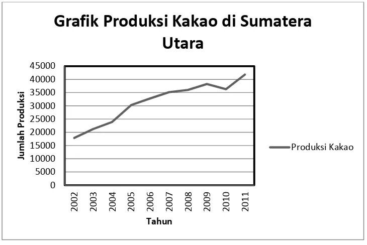 Grafik Produksi Kakao di Sumatera 