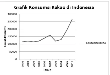Grafik Konsumsi Kakao di Indonesia 