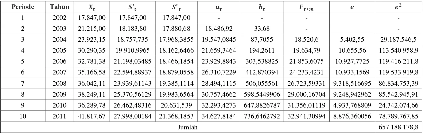 Tabel 3.3 Pemulusan Eksponensial Ganda: Metode Linier Satu Parameter dari Brown  dengan α = 0,1 Pada Data Produksi Kakao di Sumatera Utara 