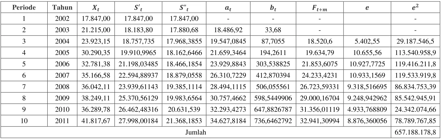 Tabel 3.3 Pemulusan Eksponensial Ganda: Metode Linier Satu Parameter dari Brown  dengan α = 0,1 Pada Data Produksi Kakao di Sumatera Utara 